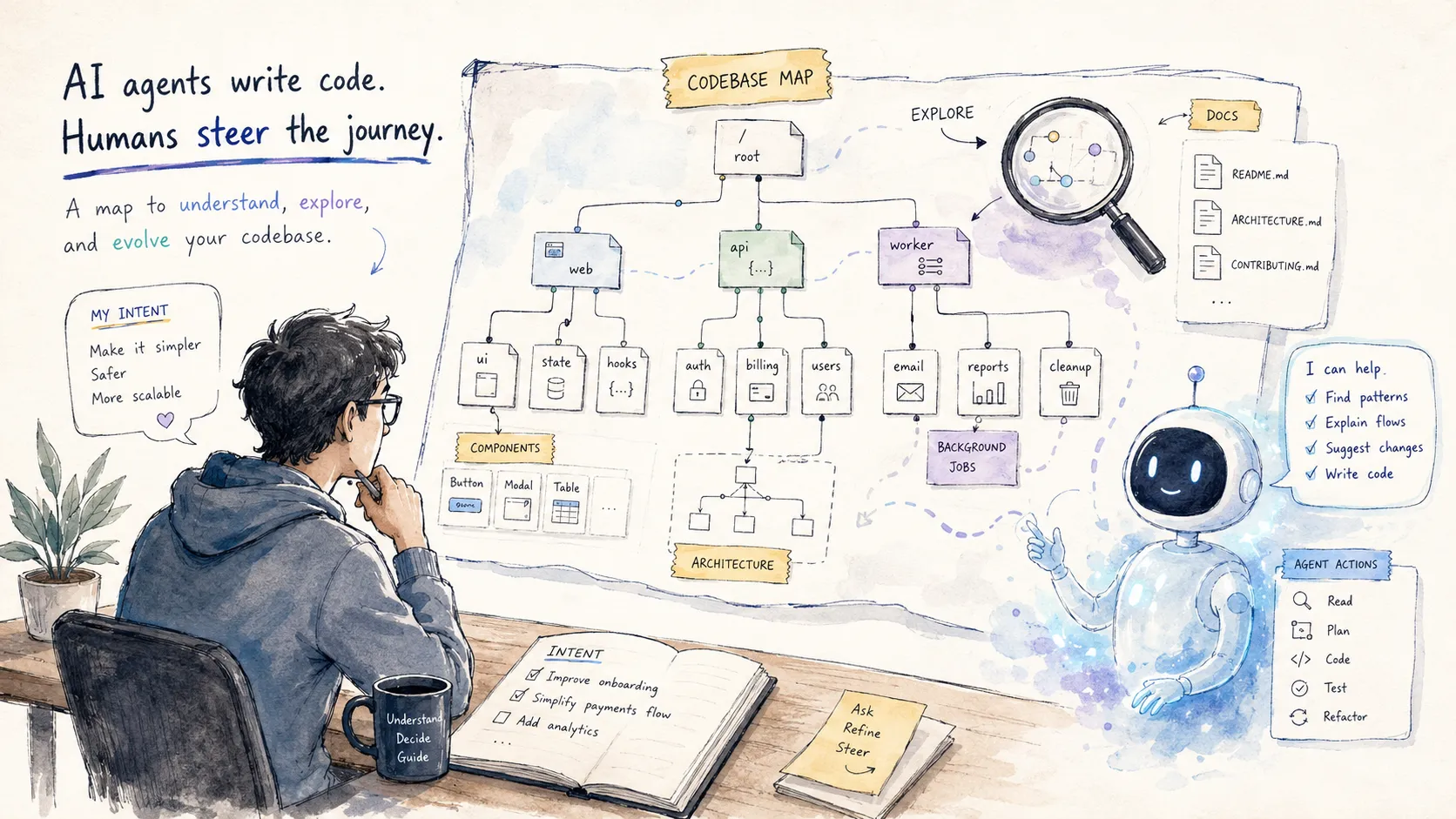 Watercolor sketch of a developer studying a hand-drawn codebase map with web, api and worker branches, docs cards and an architecture diagram, while a friendly robot assistant offers to find patterns, explain flows, suggest changes and write code, under the caption "AI agents write code. Humans steer the journey."